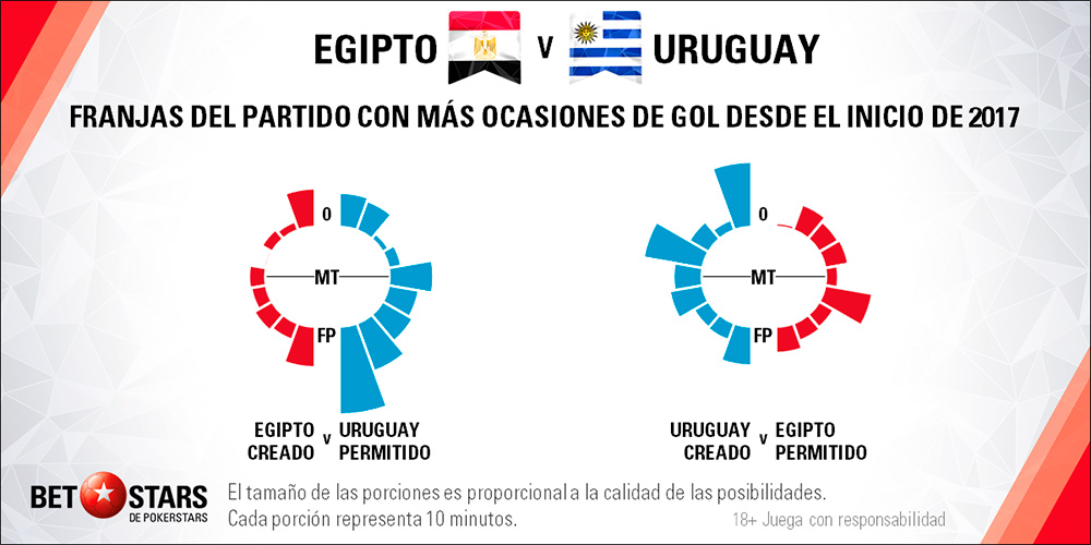 Betstars Egipto vs Uruguay 04 Betstars, Egipto vs Uruguay, pronosticos deportivos, Mundial 2018, clasificacion mundial 2018, grupos mundial 2018, mundial rusia 2018 calendario, clasificacion mundial 2018 europa, mundial 2018 clasificacion, clasificatorias rusia 2018, grupos del mundial 2018, tabla de posiciones eliminatorias rusia 2018, eliminatorias rusia 2018 europa, clasificación mundial rusia 2018,